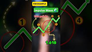 Elliott Wave Theory Top 3 Impulse Wave Rules [upl. by Anawak719]