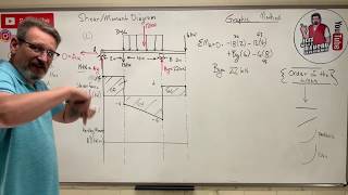 Statics Lesson 59  Shear Moment Diagram The Graphic Method [upl. by Brana89]