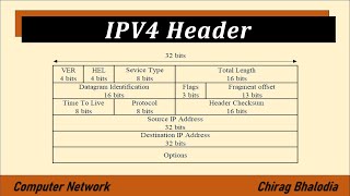 IPV4 header format in Computer Network  IPV4 Header  IPV4 header fields [upl. by Eirolam118]