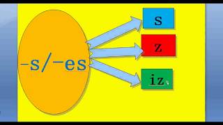 lesson 8 s es Pronunciation [upl. by Abelard]