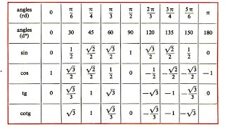 Tout comprendre sur le cercle trigonométrique et savoir comment le remplir avec une méthode simple [upl. by Gavrilla]