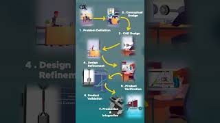 Engineering Design Process Steps Part E [upl. by Nivrae138]