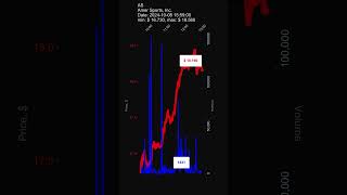 AS Amer Sports Inc 20241008 stock prices dynamics stock of the day AS [upl. by Ruyle]