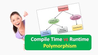 What is the Difference between Compile Time and Runtime Polymorphism [upl. by Rehptsirhc]