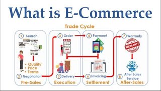 What is eCommerce [upl. by Ydnik]