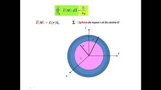 Champ créé par une sphère chargée Théorème de Gauss sous sa forme intégraleExercice corrigé [upl. by Malley927]
