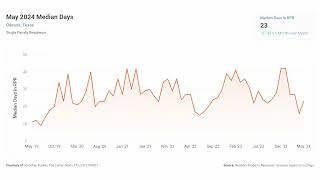 Odessa Market Update June 2024 [upl. by Spohr300]