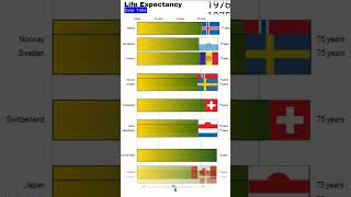 Which Country has the Highest Life Expectancy facts history country c chart politics data [upl. by Islean391]