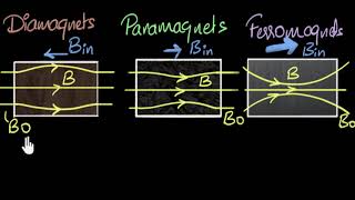 Magnetic susceptibility amp permeability  Magnetism amp matter  Physics  Khan Academy [upl. by Etan694]