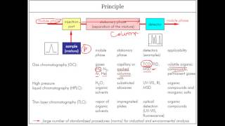 Components of chromatgraphy [upl. by Auqenahs561]