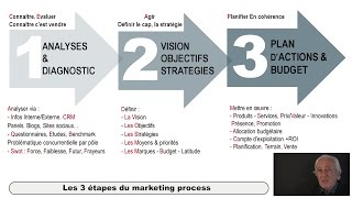 Du marketing stratégique au marketing opérationnel [upl. by Aikyt]