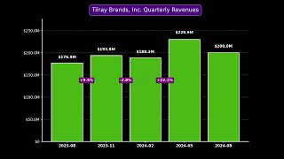 TLRY  Tilray Brands Inc Quarterly Revenues [upl. by Fleta]