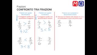 Confronto tra frazioni [upl. by Ahsem211]