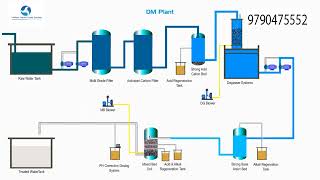 Demineralization water treatment working process [upl. by Fischer]