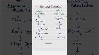 Protein Energy Malnutrition PEM  Kwashiorkor  Marasmus  Edematus Malnutrition [upl. by Pinto]