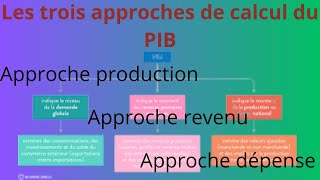 Calcul du PIB  Découvrez les 3 Approches Différentes [upl. by Rickard]