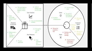 Value Proposition Canvas Presentation [upl. by Ttelrahc]