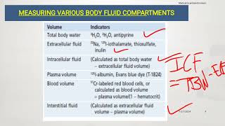 BODY FLUID COMPARTMENTS  AampP Lecture 4 [upl. by Eneirda]