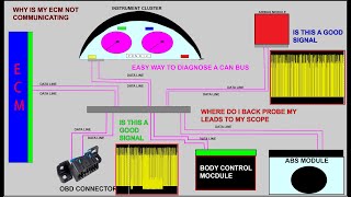 Communication issues fixing U codes and how to diagnose A simple way to diagnose CAN bus issues [upl. by Vacuva]