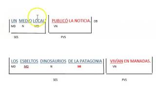 Análisis sintáctico modificador directo e indirecto [upl. by Nibaj]