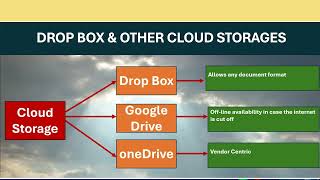 Useful cloud computing tools for file management Git Vs Drop Box Vs Google Drive Vs OneDrive [upl. by Ceporah]