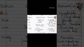 DIFFERENCE BETWEEN CYCAS AND PINUS COMPLETE INFORMATION☑️ biology tgt HPSCtet [upl. by Hanauq]