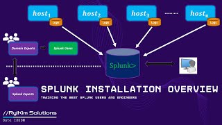 Splunk Installation Overview [upl. by Ocirderf945]