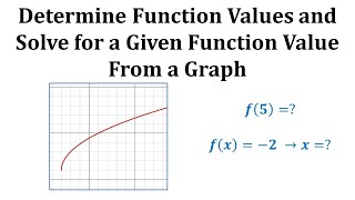 Ex1 Evaluate a Function and Solve for a Function Value Given a Graph [upl. by Eelirak964]