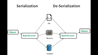 How to fix Java deserialization issues using JDK filters [upl. by Fording221]