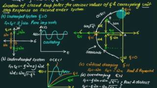 12 Time response Second order system [upl. by Akimit]