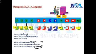 quotUnderstanding Management VLAN Simplifying Network Administrationquot [upl. by Ahsinek]