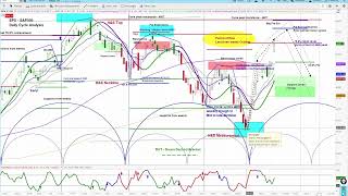 US Stock Market  SampP 500 SPX  Cycle and Chart Analysis Review  Price Projections amp Timing [upl. by Gnim852]