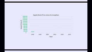 Apple Stock Price since its Inception [upl. by Enneiluj128]