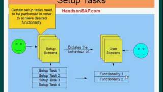 SAP ECC ERP Tutorial  SAP Implementation [upl. by Maleen]