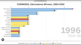 CONMEBOL Libertadores Winners 19602024 [upl. by Gnoh]