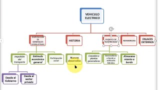 Como Hacer un MAPA CONCEPTUAL u ORGANIGRAMA en WORD [upl. by Maury]