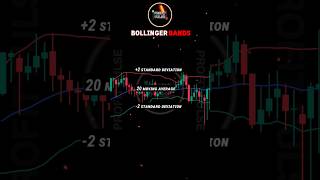 Bollinger Bands shorts trending stockmarket trading viralvideo [upl. by Eleon]