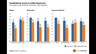 DATA DF  59 de los cotizantes considera que es un buen momento para comprar una propiedad [upl. by Aynotal53]