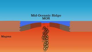 Explanation of divergent plate boundaries and shield volcanos [upl. by Navannod]