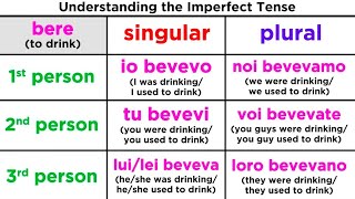 Imperfect Tense in Italian Limperfetto [upl. by Konikow212]