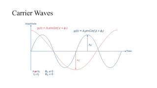 Quadrature Amplitude Modulation QAM  Part I [upl. by Atinod]