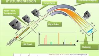 Inductively coupled plasma mass spectrometry by Govind Soni HD [upl. by Ru]