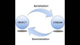 Serialization and DeSerialization in Java [upl. by Draillih]