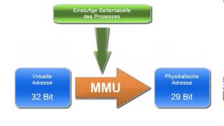 MMU Adressumrechnung mit einstufiger Seitentabelle [upl. by Chester]