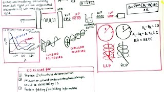 circular dichroism [upl. by Neelahs]