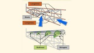 Aircraft Construction [upl. by Eatnom]