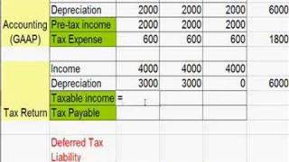 Deferred Tax Liability More at MinuteClasscom [upl. by Frohman442]