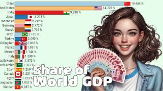 The Economies with the Highest Share of Global GDP PPP 1980  2029 [upl. by Atiuqcaj]