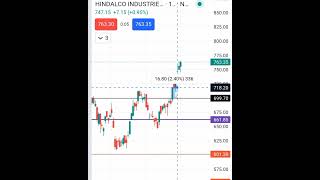 Hindalco share 872 uphindalco breakout trendbreak stockmarket [upl. by Berrie]