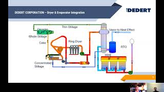 Evaporation amp Drying Technology  Process Solutions for the European Starch Industry  Dedert Corp [upl. by Eylhsa]